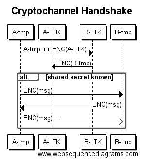 Cryptochannel handshake